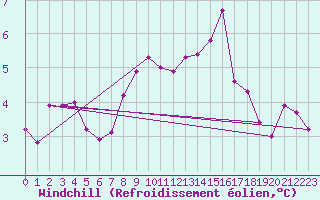 Courbe du refroidissement olien pour Dieppe (76)