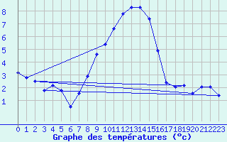 Courbe de tempratures pour Schauenburg-Elgershausen