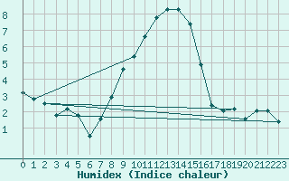 Courbe de l'humidex pour Schauenburg-Elgershausen