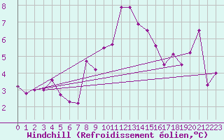 Courbe du refroidissement olien pour Grimsel Hospiz