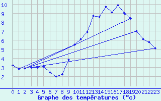 Courbe de tempratures pour Losheimergraben (Be)