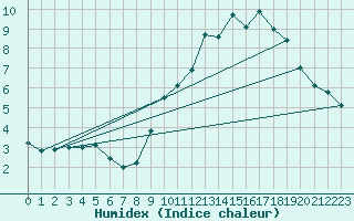 Courbe de l'humidex pour Losheimergraben (Be)