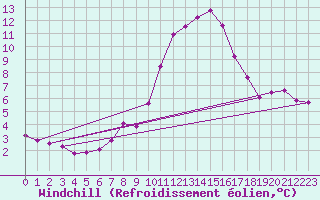 Courbe du refroidissement olien pour Thyboroen