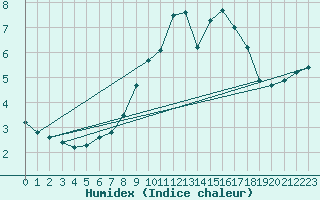 Courbe de l'humidex pour Bad Marienberg