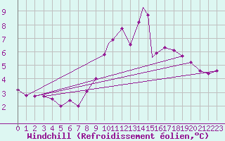 Courbe du refroidissement olien pour Waddington