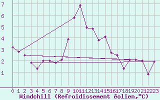 Courbe du refroidissement olien pour Vicosoprano