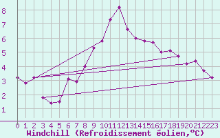 Courbe du refroidissement olien pour Bad Marienberg