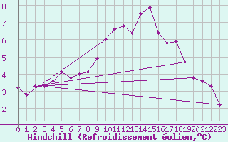Courbe du refroidissement olien pour Cap de la Hve (76)