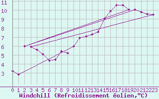 Courbe du refroidissement olien pour Cernay (86)