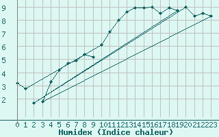 Courbe de l'humidex pour Weissenburg