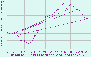 Courbe du refroidissement olien pour Rocroi (08)