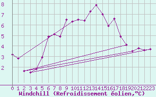 Courbe du refroidissement olien pour Delsbo