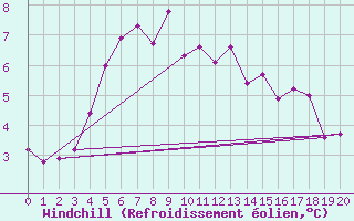 Courbe du refroidissement olien pour Valassaaret
