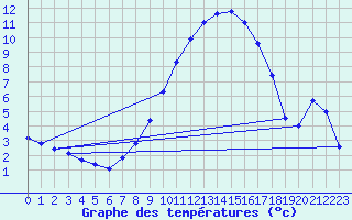 Courbe de tempratures pour Kirchdorf/Poel