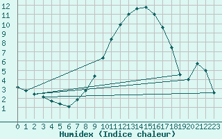 Courbe de l'humidex pour Kirchdorf/Poel