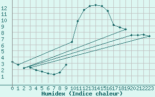 Courbe de l'humidex pour Izegem (Be)