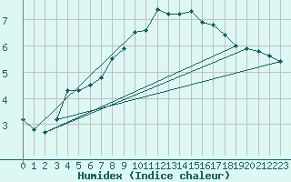 Courbe de l'humidex pour Bingley