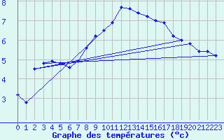 Courbe de tempratures pour Heino Aws