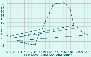 Courbe de l'humidex pour Le Puy - Loudes (43)