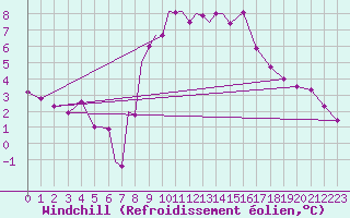 Courbe du refroidissement olien pour Diepholz