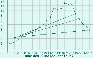 Courbe de l'humidex pour Kilpisjarvi Saana