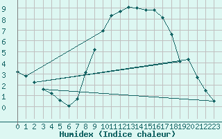 Courbe de l'humidex pour Wunsiedel Schonbrun