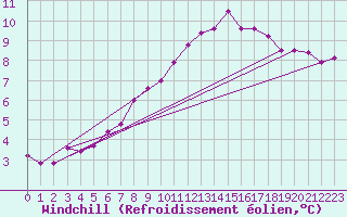 Courbe du refroidissement olien pour Creil (60)