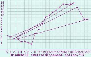 Courbe du refroidissement olien pour Lille (59)