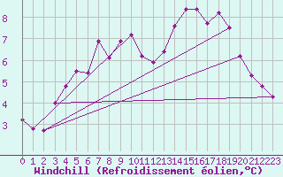 Courbe du refroidissement olien pour Hestrud (59)