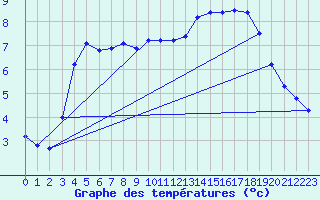 Courbe de tempratures pour Hestrud (59)