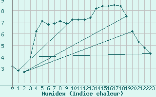 Courbe de l'humidex pour Hestrud (59)