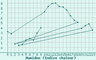 Courbe de l'humidex pour Roth