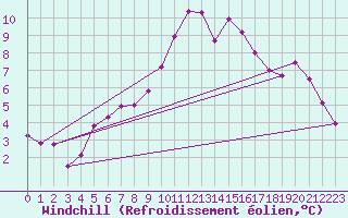 Courbe du refroidissement olien pour Figari (2A)