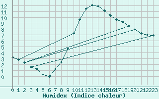 Courbe de l'humidex pour C. Budejovice-Roznov