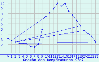 Courbe de tempratures pour Evionnaz