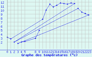 Courbe de tempratures pour Beitem (Be)