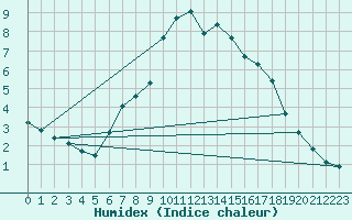 Courbe de l'humidex pour Les Marecottes