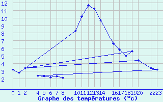 Courbe de tempratures pour Bielsa