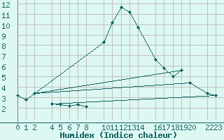 Courbe de l'humidex pour Bielsa