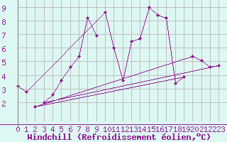 Courbe du refroidissement olien pour Messstetten