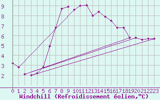 Courbe du refroidissement olien pour Isle Of Portland