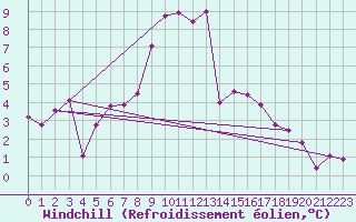 Courbe du refroidissement olien pour Ulm-Mhringen