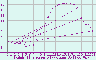 Courbe du refroidissement olien pour Blois (41)