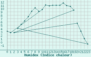 Courbe de l'humidex pour Gunnarn