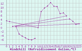 Courbe du refroidissement olien pour Chambry / Aix-Les-Bains (73)