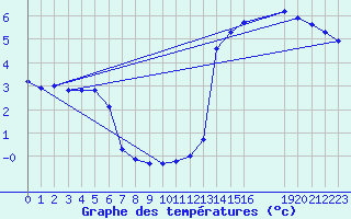 Courbe de tempratures pour Renwez (08)