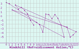Courbe du refroidissement olien pour Allentsteig