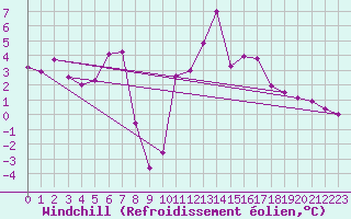 Courbe du refroidissement olien pour Potsdam