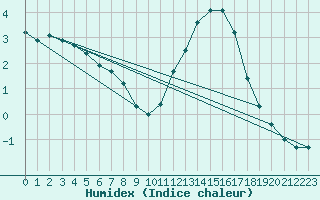 Courbe de l'humidex pour Aizenay (85)