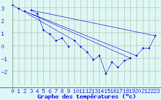 Courbe de tempratures pour Vardo Ap